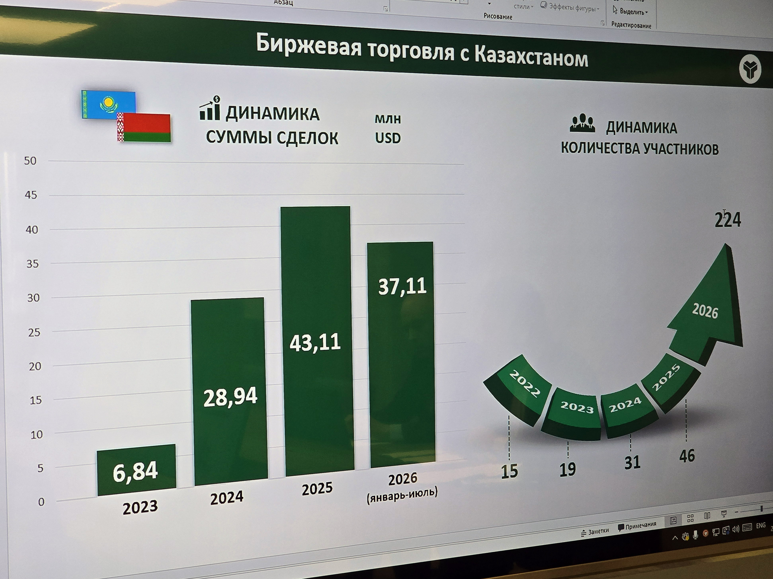 Бизнес-сообщество Казахстана расширит применение биржевых инструментов в торговле с Беларусью