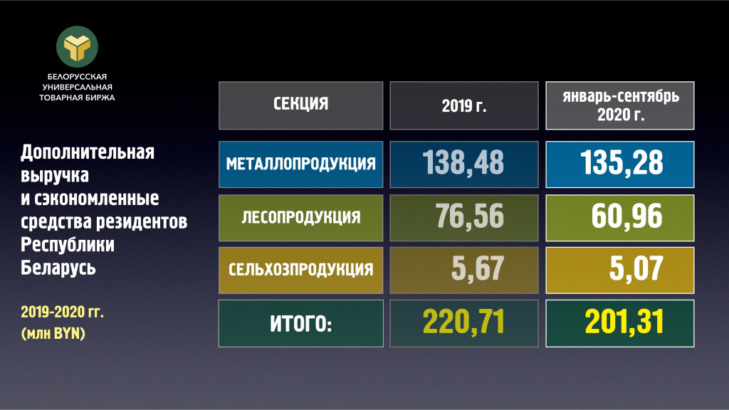 Дополнительная выручка резидентов РБ на бирж торгах (2019-2020)