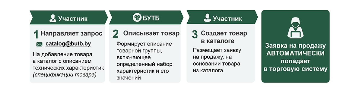 Алгоритм создания товара в биржевом каталоге