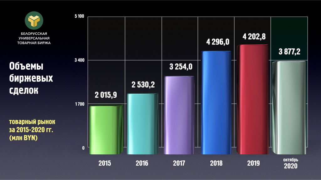 Товарооборот БУТБ за 10 месяцев достиг 3,9 млрд BYN