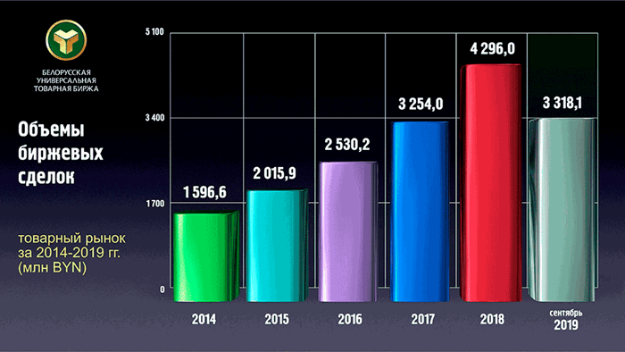 Товарооборот БУТБ превысил 3,3 млрд BYN