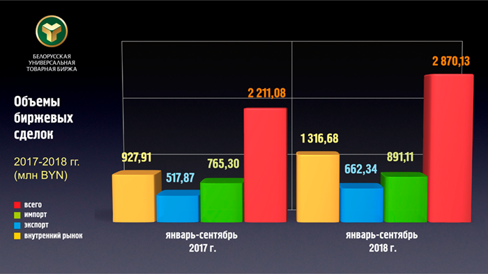 объёмы биржевых сделок в 2017-2018