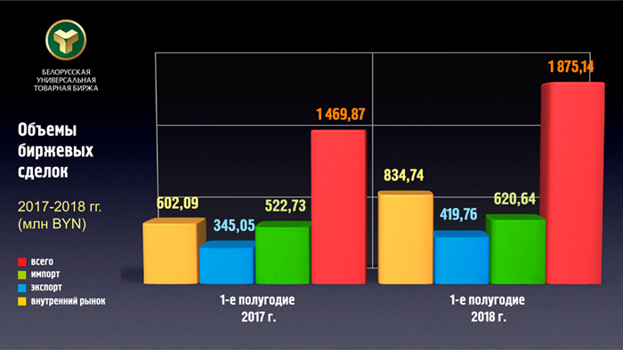 объёмы биржевых сделок в 1 квартале 2017-2018
